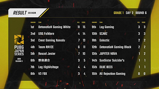 ꡼ No.115 | PUBG JAPAN SERIESSeason3 Grade1 Day2ݡȡDetonatioN Gaming Whiteβʷǥȥåפ