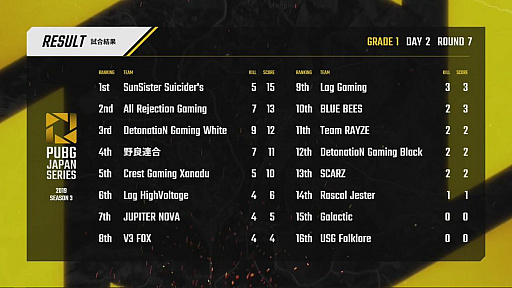 ꡼ No.166 | PUBG JAPAN SERIESSeason3 Grade1 Day2ݡȡDetonatioN Gaming Whiteβʷǥȥåפ