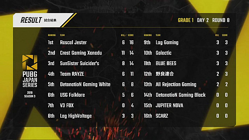 ꡼ No.200 | PUBG JAPAN SERIESSeason3 Grade1 Day2ݡȡDetonatioN Gaming Whiteβʷǥȥåפ