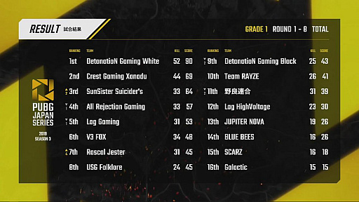 ꡼ No.205 | PUBG JAPAN SERIESSeason3 Grade1 Day2ݡȡDetonatioN Gaming Whiteβʷǥȥåפ