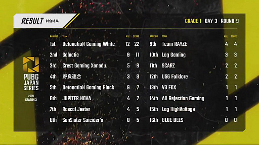 ꡼ No.038 | PUBG JAPAN SERIESSeason3 Grade1 Day3ݡȡDetonatioN Gaming White¾դ̶1̤˵
