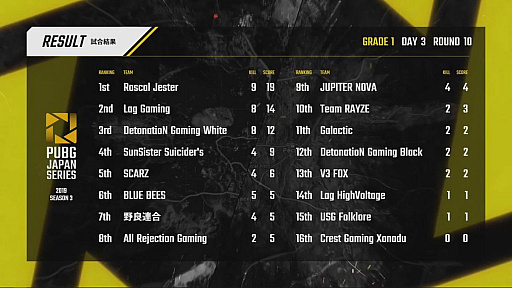 ꡼ No.074 | PUBG JAPAN SERIESSeason3 Grade1 Day3ݡȡDetonatioN Gaming White¾դ̶1̤˵