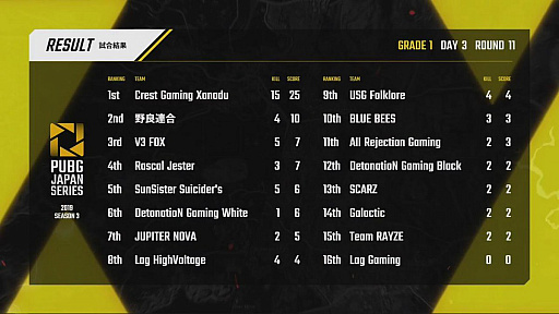 ꡼ No.091 | PUBG JAPAN SERIESSeason3 Grade1 Day3ݡȡDetonatioN Gaming White¾դ̶1̤˵