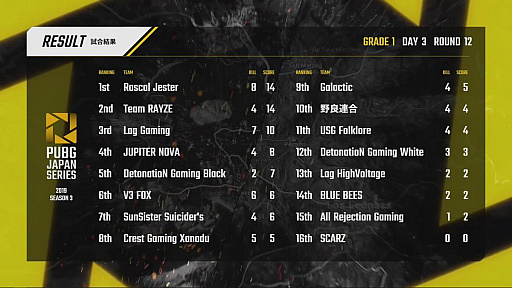 ꡼ No.114 | PUBG JAPAN SERIESSeason3 Grade1 Day3ݡȡDetonatioN Gaming White¾դ̶1̤˵