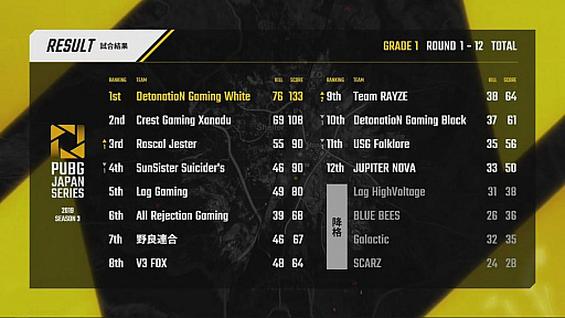 ꡼ No.116 | PUBG JAPAN SERIESSeason3 Grade1 Day3ݡȡDetonatioN Gaming White¾դ̶1̤˵