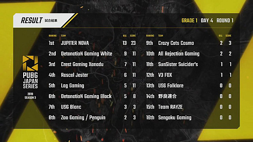 ���������꡼ No.036�Υ���ͥ������ / ��PUBG JAPAN SERIES��Season3 Grade1 Day4��ݡ��ȡ���Ⱦ��������������Τ�Rascal Jester