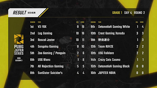 ���������꡼ No.072�Υ���ͥ������ / ��PUBG JAPAN SERIES��Season3 Grade1 Day4��ݡ��ȡ���Ⱦ��������������Τ�Rascal Jester