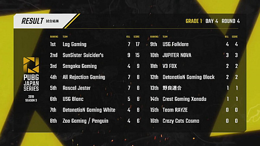 ���������꡼ No.128�Υ���ͥ������ / ��PUBG JAPAN SERIES��Season3 Grade1 Day4��ݡ��ȡ���Ⱦ��������������Τ�Rascal Jester