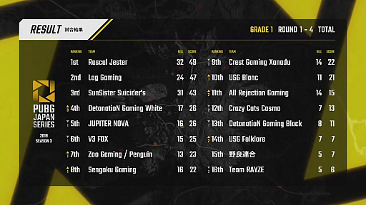 ���������꡼ No.130�Υ���ͥ������ / ��PUBG JAPAN SERIES��Season3 Grade1 Day4��ݡ��ȡ���Ⱦ��������������Τ�Rascal Jester