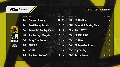 ꡼ No.052 | PUBG JAPAN SERIESSeason3 Grade1 Day5ݡȡDetonatioN Gaming White˺ܶᡤ2ܤΥå褤纮