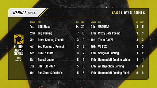 ꡼ No.095 | PUBG JAPAN SERIESSeason3 Grade1 Day5ݡȡDetonatioN Gaming White˺ܶᡤ2ܤΥå褤纮