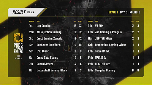 ꡼ No.123 | PUBG JAPAN SERIESSeason3 Grade1 Day5ݡȡDetonatioN Gaming White˺ܶᡤ2ܤΥå褤纮