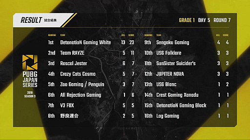 ꡼ No.159 | PUBG JAPAN SERIESSeason3 Grade1 Day5ݡȡDetonatioN Gaming White˺ܶᡤ2ܤΥå褤纮