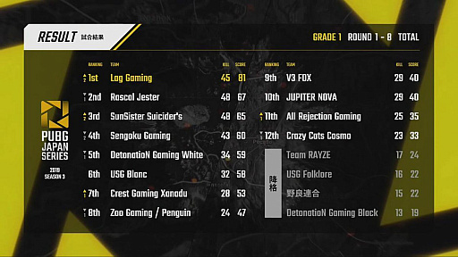 ꡼ No.161 | PUBG JAPAN SERIESSeason3 Grade1 Day5ݡȡDetonatioN Gaming White˺ܶᡤ2ܤΥå褤纮