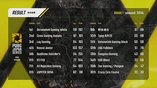 ꡼ No.162 | PUBG JAPAN SERIESSeason3 Grade1 Day5ݡȡDetonatioN Gaming White˺ܶᡤ2ܤΥå褤纮