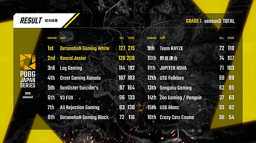 画像ギャラリー No.003のサムネイル画像 / DMM GAMES「PUBG」公式大会のPJSseason3,最終結果が発表