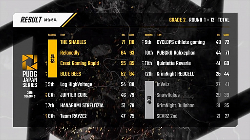 画像ギャラリー No.005のサムネイル画像 / DMM GAMES「PUBG」公式大会のPJSseason3,最終結果が発表