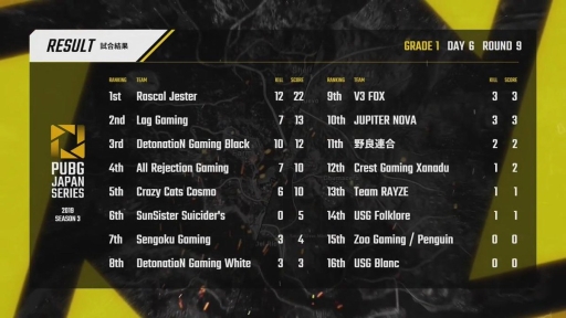 ꡼ No.001Υͥ / PUBG JAPAN SERIESSeason3 Grade1 Day6ݡȡΤDetonatioN Gaming WhiteRascal Jester