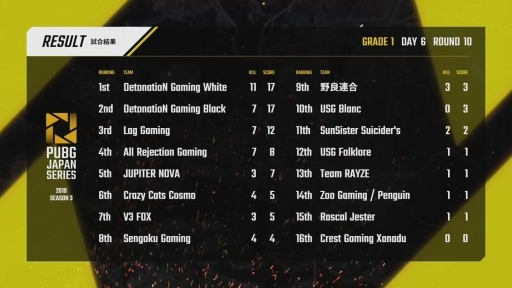 ꡼ No.006Υͥ / PUBG JAPAN SERIESSeason3 Grade1 Day6ݡȡΤDetonatioN Gaming WhiteRascal Jester