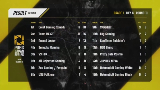 ꡼ No.017Υͥ / PUBG JAPAN SERIESSeason3 Grade1 Day6ݡȡΤDetonatioN Gaming WhiteRascal Jester