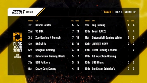 ꡼ No.023Υͥ / PUBG JAPAN SERIESSeason3 Grade1 Day6ݡȡΤDetonatioN Gaming WhiteRascal Jester