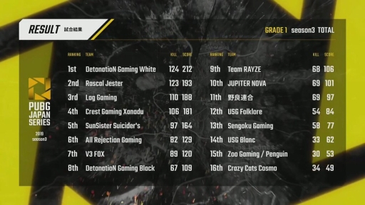 ꡼ No.215Υͥ / PUBG JAPAN SERIESSeason3 Grade1 Day6ݡȡΤDetonatioN Gaming WhiteRascal Jester