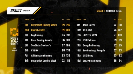 ꡼ No.218Υͥ / PUBG JAPAN SERIESSeason3 Grade1 Day6ݡȡΤDetonatioN Gaming WhiteRascal Jester