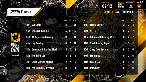 ꡼ No.045 | 2ϢɥV3 FOX̥ȡPUBG JAPAN SERIESSeason4 Grade1 Day1ݡ