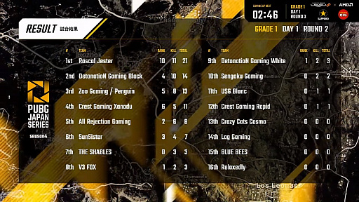 ꡼ No.046 | 2ϢɥV3 FOX̥ȡPUBG JAPAN SERIESSeason4 Grade1 Day1ݡ