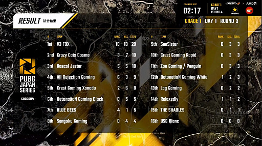 ꡼ No.067 | 2ϢɥV3 FOX̥ȡPUBG JAPAN SERIESSeason4 Grade1 Day1ݡ