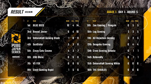 ꡼ No.101 | 2ϢɥV3 FOX̥ȡPUBG JAPAN SERIESSeason4 Grade1 Day1ݡ