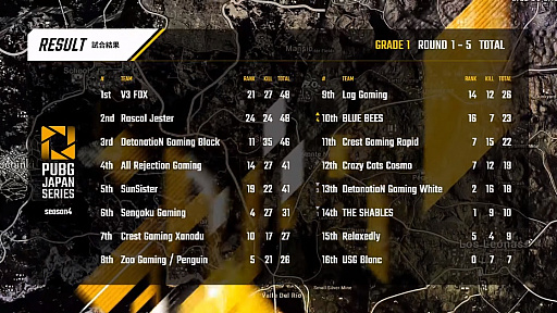 ꡼ No.102 | 2ϢɥV3 FOX̥ȡPUBG JAPAN SERIESSeason4 Grade1 Day1ݡ