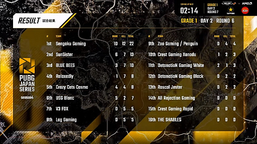 ꡼ No.004 | 2ɥ󾡤All Rejection GamingʡȥåפΤRascal JesterPUBG JAPAN SERIESSeason4 Grade1 Day2ݡ