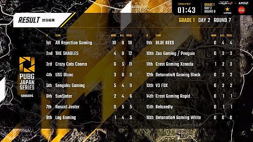 ꡼ No.009 | 2ɥ󾡤All Rejection GamingʡȥåפΤRascal JesterPUBG JAPAN SERIESSeason4 Grade1 Day2ݡ