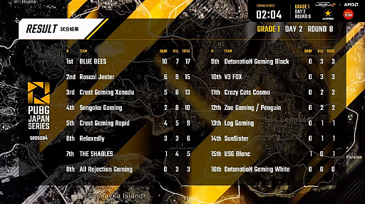 ꡼ No.013 | 2ɥ󾡤All Rejection GamingʡȥåפΤRascal JesterPUBG JAPAN SERIESSeason4 Grade1 Day2ݡ