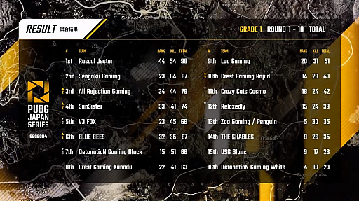 ꡼ No.024 | 2ɥ󾡤All Rejection GamingʡȥåפΤRascal JesterPUBG JAPAN SERIESSeason4 Grade1 Day2ݡ