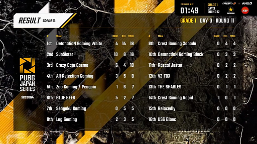 ꡼ No.004 | PUBG JAPAN SERIESSeason4 Grade1 Day3ݡȡRascal JesterȾPhase1α褤1ݥȺǷ