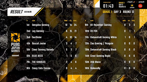 ꡼ No.010 | PUBG JAPAN SERIESSeason4 Grade1 Day3ݡȡRascal JesterȾPhase1α褤1ݥȺǷ