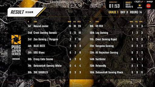 ꡼ No.020 | PUBG JAPAN SERIESSeason4 Grade1 Day3ݡȡRascal JesterȾPhase1α褤1ݥȺǷ