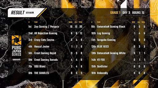 ꡼ No.028 | PUBG JAPAN SERIESSeason4 Grade1 Day3ݡȡRascal JesterȾPhase1α褤1ݥȺǷ