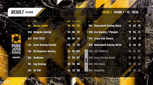 ꡼ No.135 | PUBG JAPAN SERIESSeason4 Grade1 Day3ݡȡRascal JesterȾPhase1α褤1ݥȺǷ