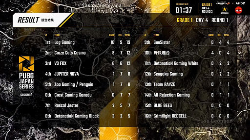 ꡼ No.004 | PUBG JAPAN SERIESSeason4 Grade1 Day4ݡȡRascal Jester200ݥĶ2̤Υƥȥåפ