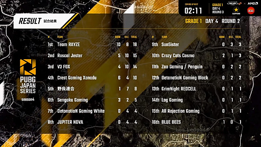 ꡼ No.010 | PUBG JAPAN SERIESSeason4 Grade1 Day4ݡȡRascal Jester200ݥĶ2̤Υƥȥåפ