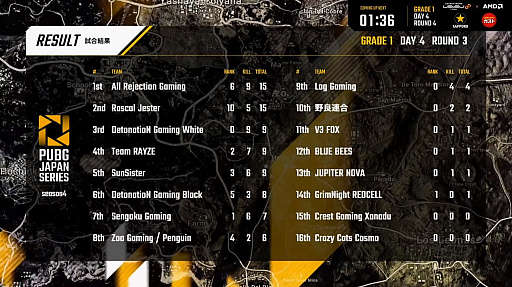 ꡼ No.015 | PUBG JAPAN SERIESSeason4 Grade1 Day4ݡȡRascal Jester200ݥĶ2̤Υƥȥåפ