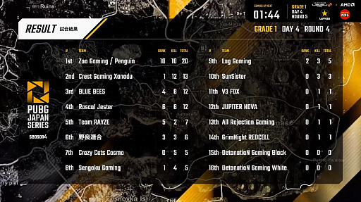 ꡼ No.019 | PUBG JAPAN SERIESSeason4 Grade1 Day4ݡȡRascal Jester200ݥĶ2̤Υƥȥåפ