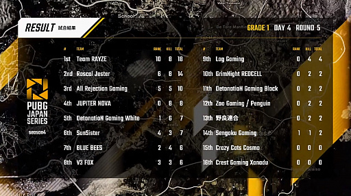 ꡼ No.023 | PUBG JAPAN SERIESSeason4 Grade1 Day4ݡȡRascal Jester200ݥĶ2̤Υƥȥåפ