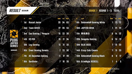 ꡼ No.027 | PUBG JAPAN SERIESSeason4 Grade1 Day4ݡȡRascal Jester200ݥĶ2̤Υƥȥåפ