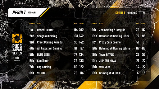 ꡼ No.028 | PUBG JAPAN SERIESSeason4 Grade1 Day4ݡȡRascal Jester200ݥĶ2̤Υƥȥåפ