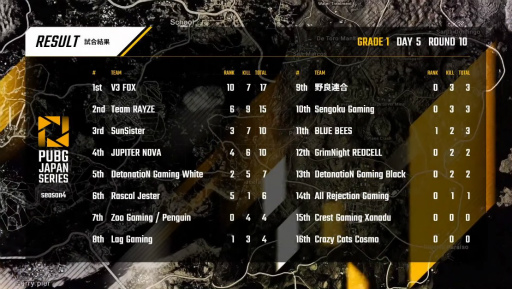 画像ギャラリー No.008のサムネイル画像 / 「PUBG JAPAN SERIES」Season4 Grade1 Day5レポート。いつもとは異なるオンライン環境で2位争いがさらに激しく