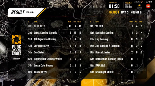 画像ギャラリー No.009のサムネイル画像 / 「PUBG JAPAN SERIES」Season4 Grade1 Day5レポート。いつもとは異なるオンライン環境で2位争いがさらに激しく